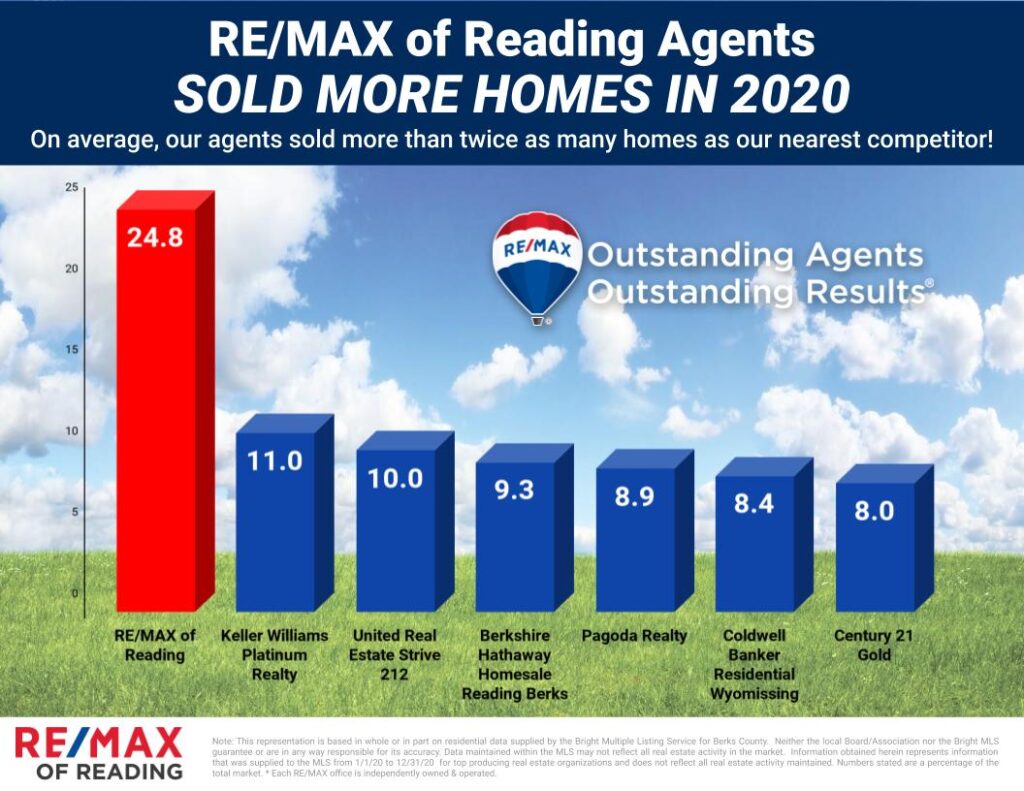 2020 Transactions per Agent RE/MAX of Reading